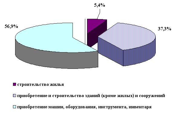 инвистиции