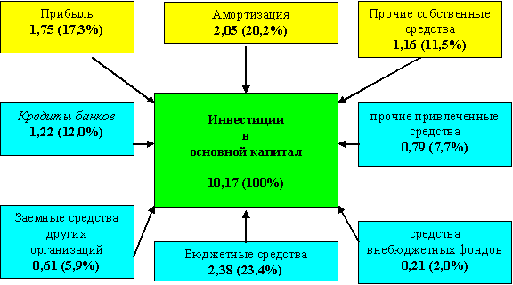 Структура инвестиций в основной капитал 
