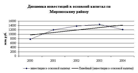 Динамика инвестиций в основной капитал по Мирнинскому району