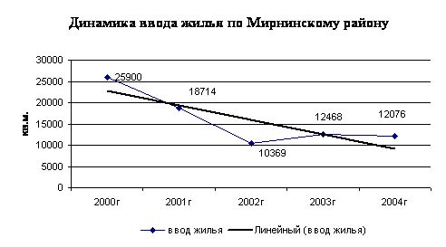 Динамика ввода жилья по Мирнинскому району