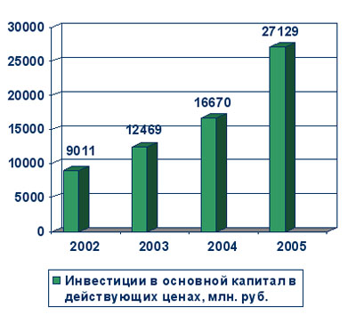 Инвестиции в основной капитал в действующих ценах