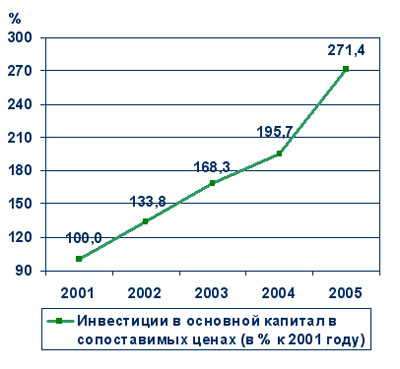 Инвестиции в основной капитал в сопоставимых ценах