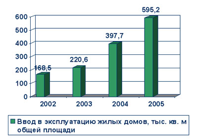 Ввод в эксплуатацию жилых домов