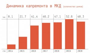 Министрой РФ. Состоялся съезд региональных операторов капитального ремонта общего имущества