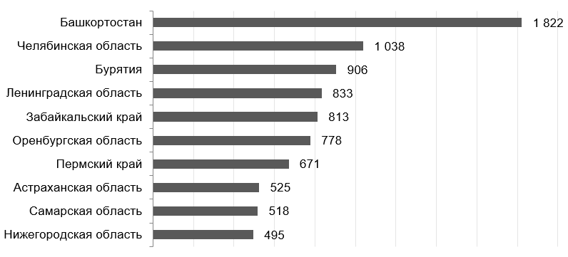 Регионы с наибольшим количество несанкционированных свалок на конец 2021 г. .png