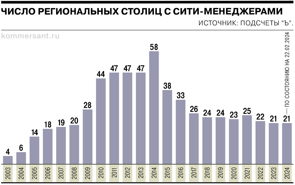 Региональные столицы с сити менеджерами.png