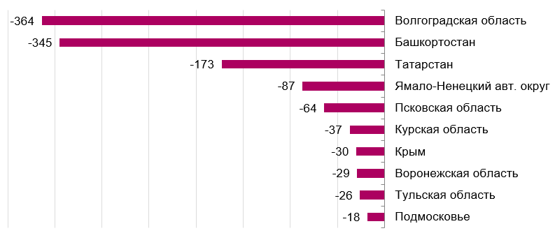 Регионы с наибольшим сокращением количества несанкционированных свалок в 2021 г. .png