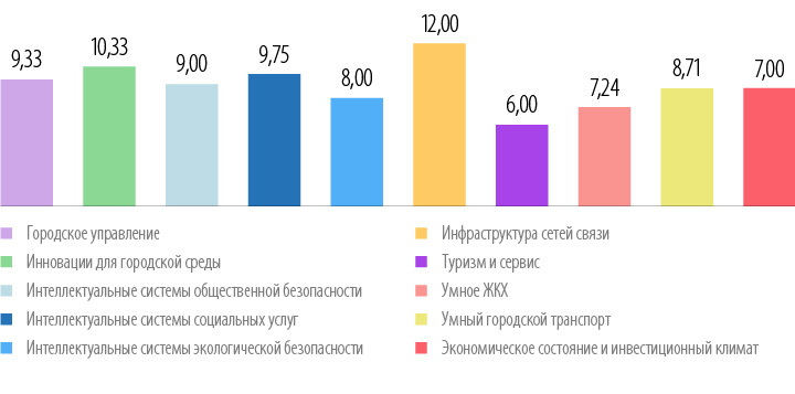 Субиндексы реи&#774;тинга «IQ городов», Нижнии&#774; Новгород, 2021 год.jpeg