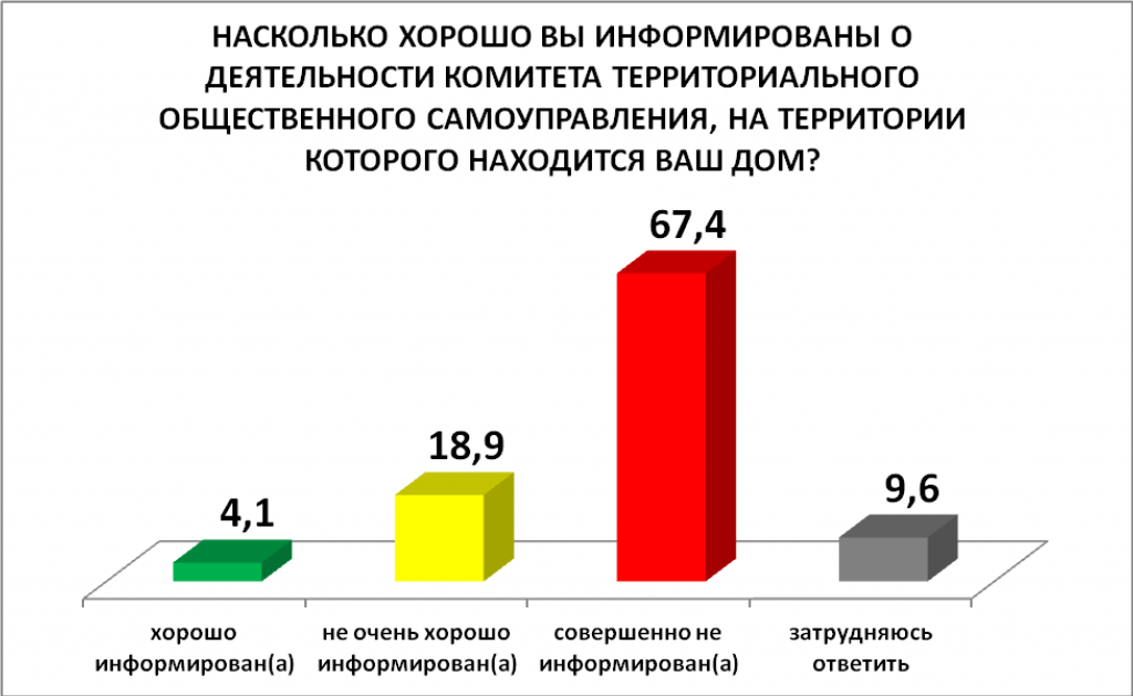 Насколько вы информированы о деятельности ТОС своего раи&#774;она.png