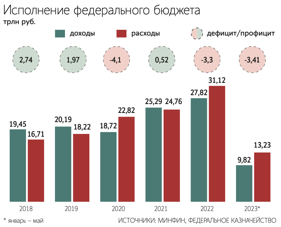 Бюджеты ведомств