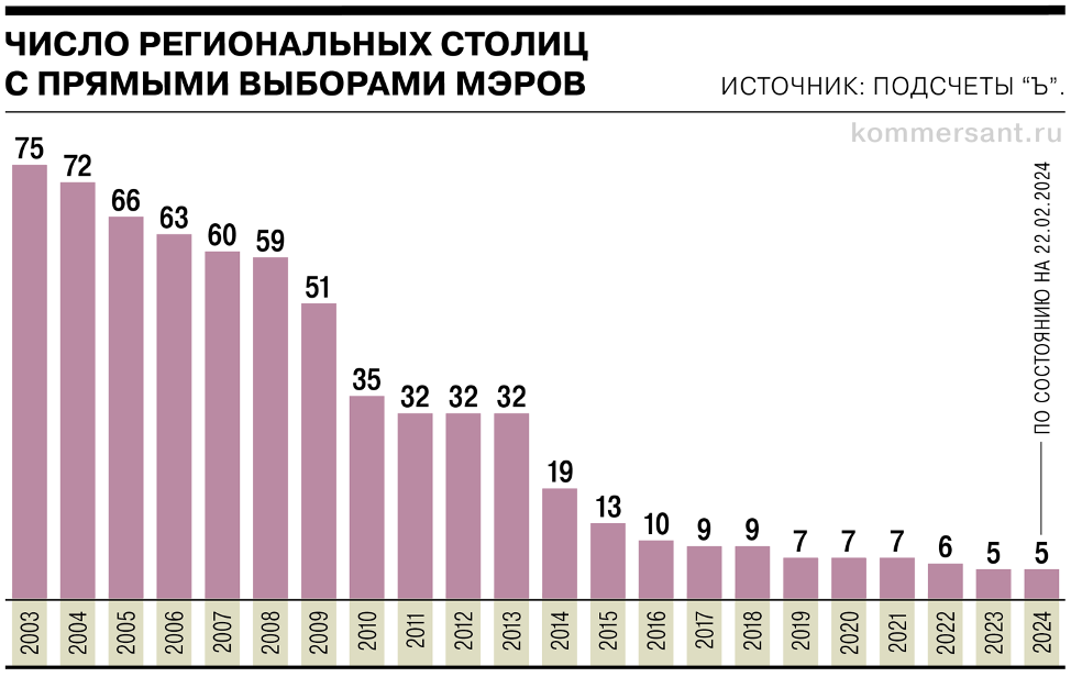 Региональные столицы где выбирают мэров.png