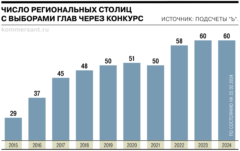 Региональные столицы с выборами глав через конкурс.png